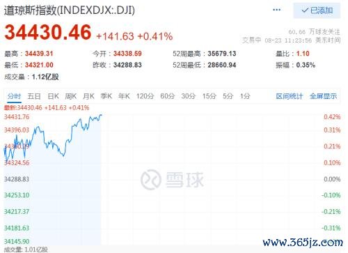 靠谱股票配资 今夜, 大涨